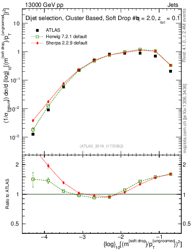 Plot of softdrop.rho in 13000 GeV pp collisions