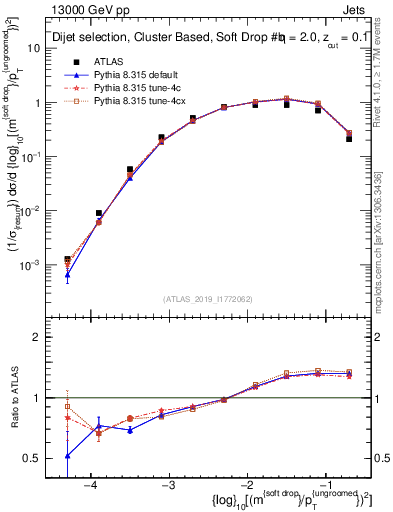 Plot of softdrop.rho in 13000 GeV pp collisions