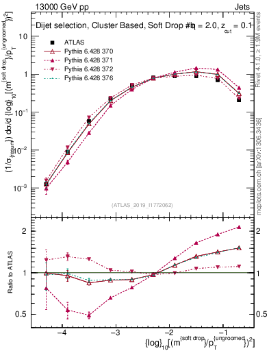 Plot of softdrop.rho in 13000 GeV pp collisions