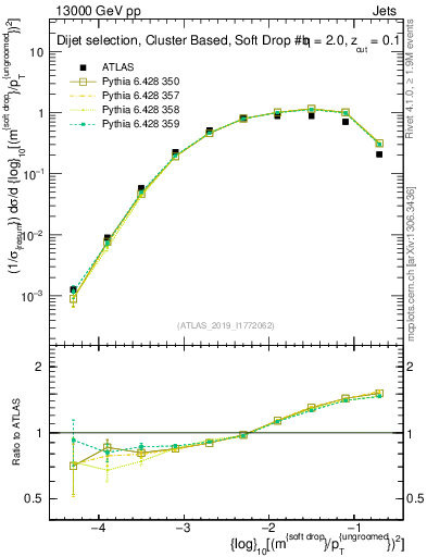 Plot of softdrop.rho in 13000 GeV pp collisions