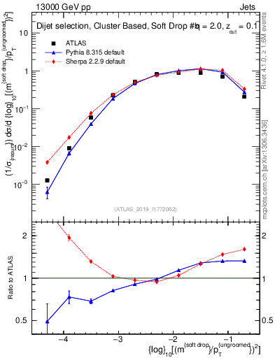 Plot of softdrop.rho in 13000 GeV pp collisions