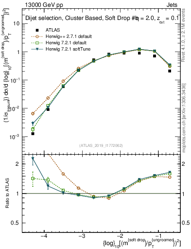 Plot of softdrop.rho in 13000 GeV pp collisions