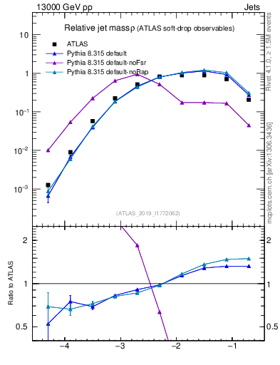 Plot of softdrop.rho in 13000 GeV pp collisions