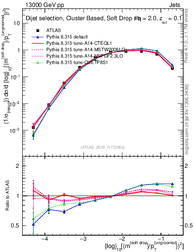 Plot of softdrop.rho in 13000 GeV pp collisions