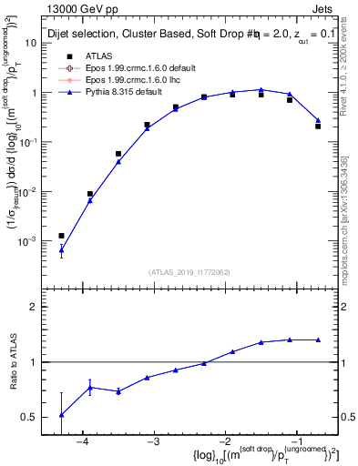 Plot of softdrop.rho in 13000 GeV pp collisions