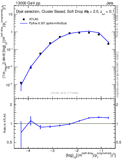 Plot of softdrop.rho in 13000 GeV pp collisions