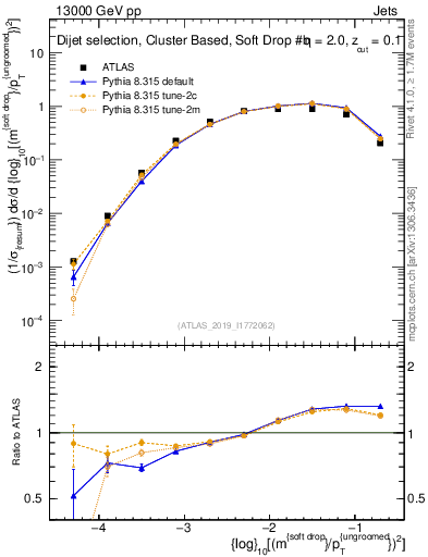 Plot of softdrop.rho in 13000 GeV pp collisions
