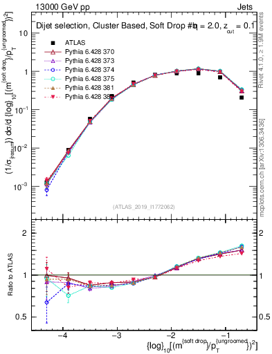 Plot of softdrop.rho in 13000 GeV pp collisions