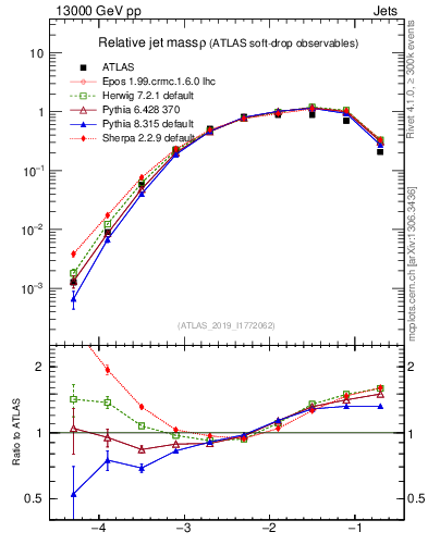 Plot of softdrop.rho in 13000 GeV pp collisions
