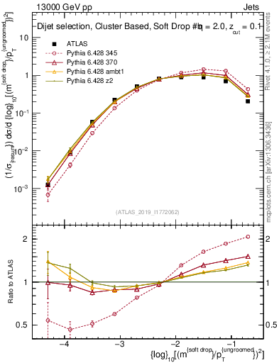 Plot of softdrop.rho in 13000 GeV pp collisions