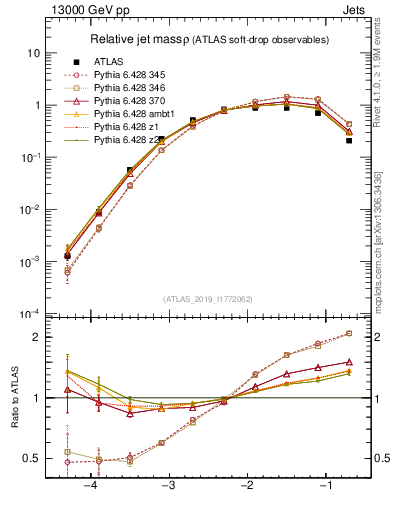 Plot of softdrop.rho in 13000 GeV pp collisions