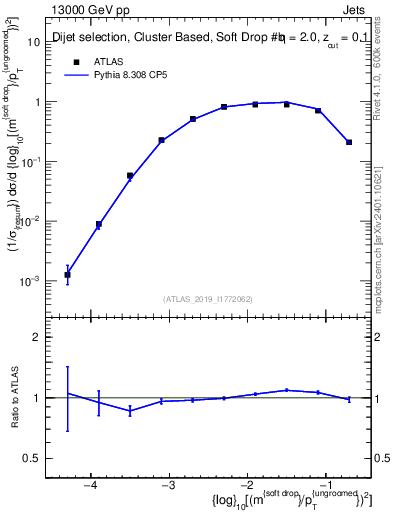 Plot of softdrop.rho in 13000 GeV pp collisions