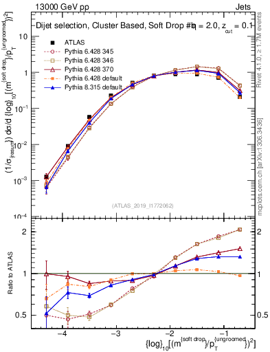 Plot of softdrop.rho in 13000 GeV pp collisions