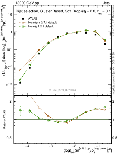 Plot of softdrop.rho in 13000 GeV pp collisions