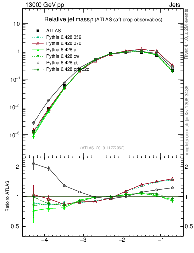 Plot of softdrop.rho in 13000 GeV pp collisions