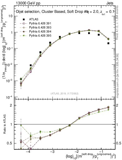 Plot of softdrop.rho in 13000 GeV pp collisions