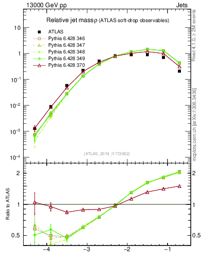 Plot of softdrop.rho in 13000 GeV pp collisions