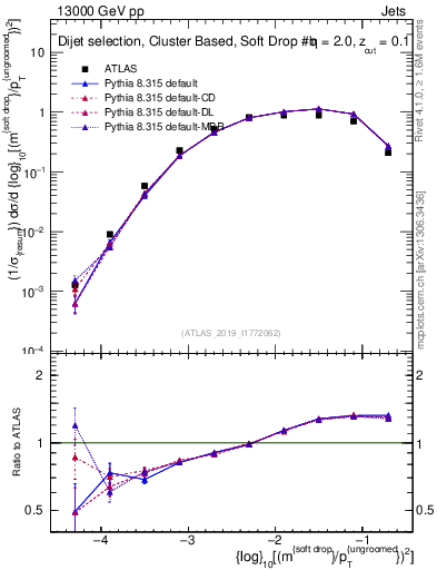 Plot of softdrop.rho in 13000 GeV pp collisions