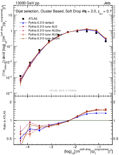 Plot of softdrop.rho in 13000 GeV pp collisions