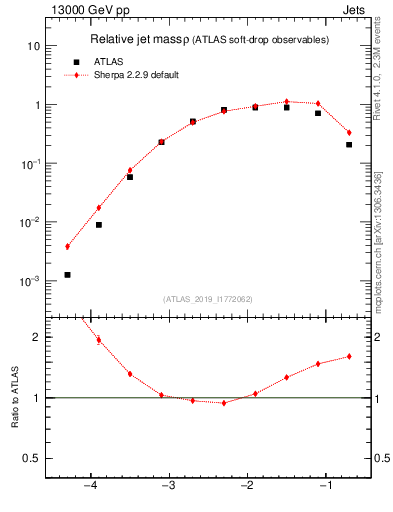 Plot of softdrop.rho in 13000 GeV pp collisions