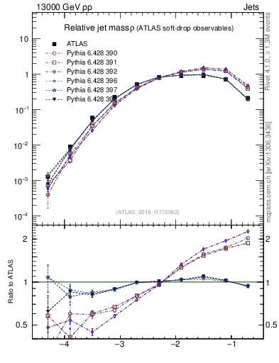Plot of softdrop.rho in 13000 GeV pp collisions