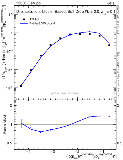 Plot of softdrop.rho in 13000 GeV pp collisions