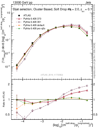 Plot of softdrop.rho in 13000 GeV pp collisions