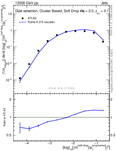 Plot of softdrop.rho in 13000 GeV pp collisions