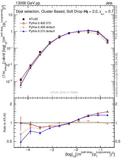 Plot of softdrop.rho in 13000 GeV pp collisions
