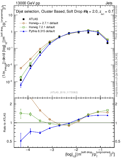Plot of softdrop.rho in 13000 GeV pp collisions