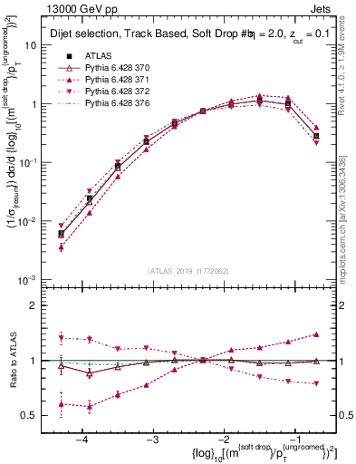 Plot of softdrop.rho in 13000 GeV pp collisions