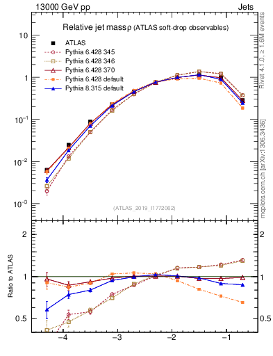 Plot of softdrop.rho in 13000 GeV pp collisions