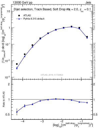 Plot of softdrop.rho in 13000 GeV pp collisions