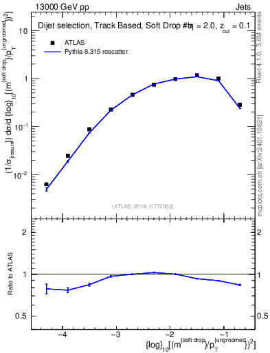 Plot of softdrop.rho in 13000 GeV pp collisions