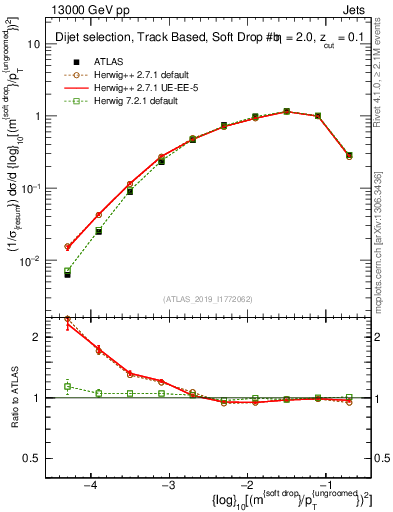 Plot of softdrop.rho in 13000 GeV pp collisions