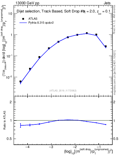 Plot of softdrop.rho in 13000 GeV pp collisions