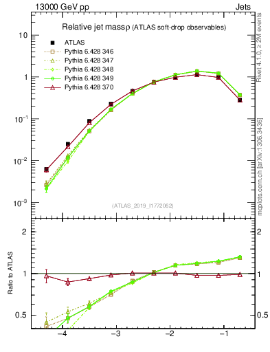Plot of softdrop.rho in 13000 GeV pp collisions