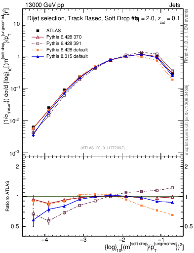 Plot of softdrop.rho in 13000 GeV pp collisions