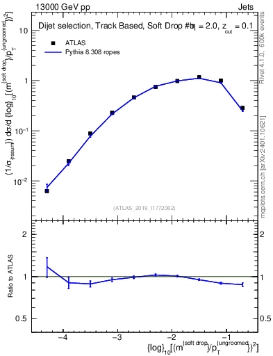 Plot of softdrop.rho in 13000 GeV pp collisions