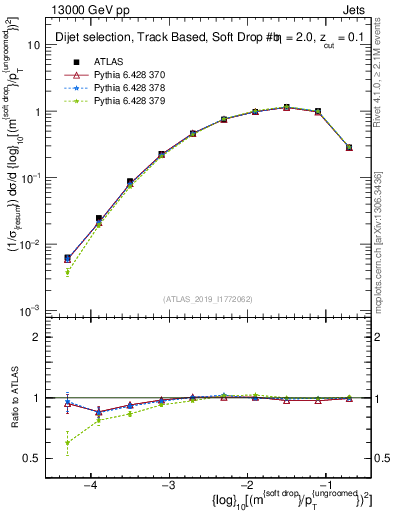 Plot of softdrop.rho in 13000 GeV pp collisions