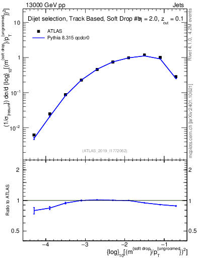 Plot of softdrop.rho in 13000 GeV pp collisions