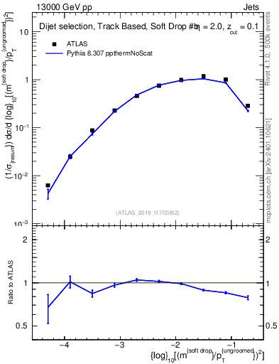 Plot of softdrop.rho in 13000 GeV pp collisions