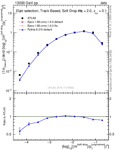 Plot of softdrop.rho in 13000 GeV pp collisions