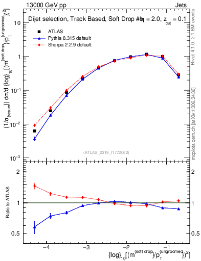 Plot of softdrop.rho in 13000 GeV pp collisions