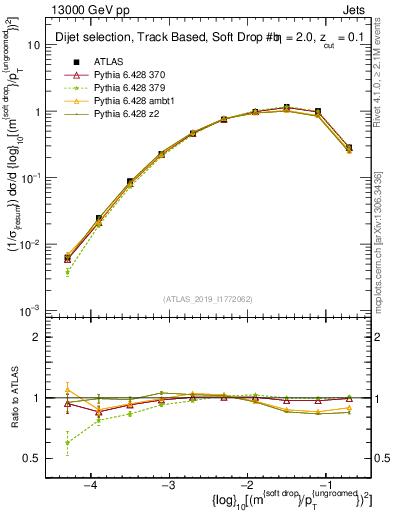 Plot of softdrop.rho in 13000 GeV pp collisions