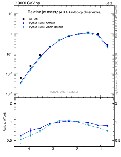 Plot of softdrop.rho in 13000 GeV pp collisions