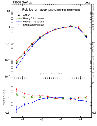 Plot of softdrop.rho in 13000 GeV pp collisions