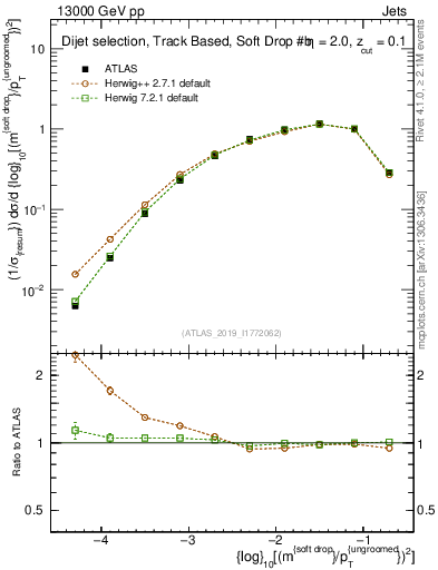 Plot of softdrop.rho in 13000 GeV pp collisions