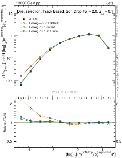 Plot of softdrop.rho in 13000 GeV pp collisions