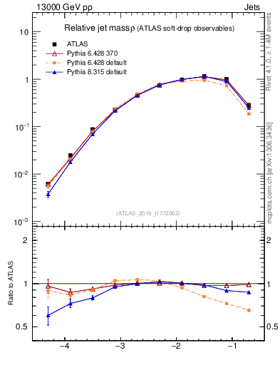 Plot of softdrop.rho in 13000 GeV pp collisions